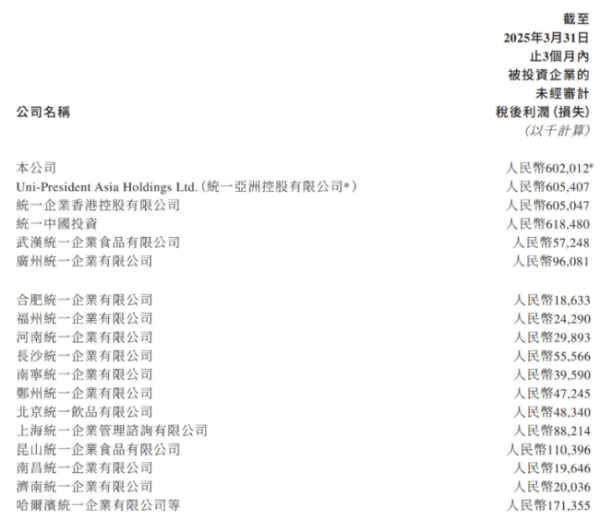 美通美股票配资 统一前3个月利润6亿，焕神杀入能量饮料增长前三