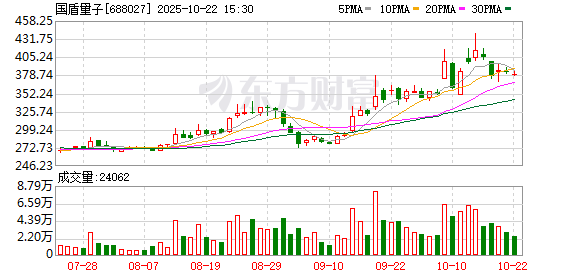 维嘉优配平台 国盾量子：量子计算芯片将是产业发展重点和难点